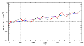 gcag1976-2005.png (5067 bytes)